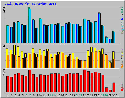 Daily usage for September 2014