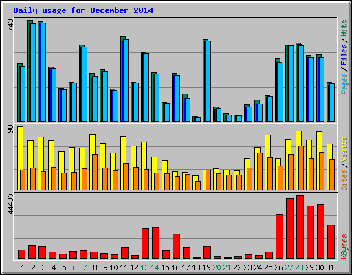 Daily usage for December 2014