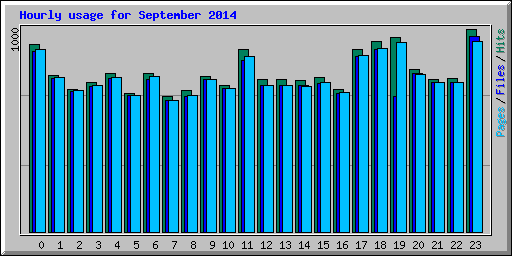 Hourly usage for September 2014